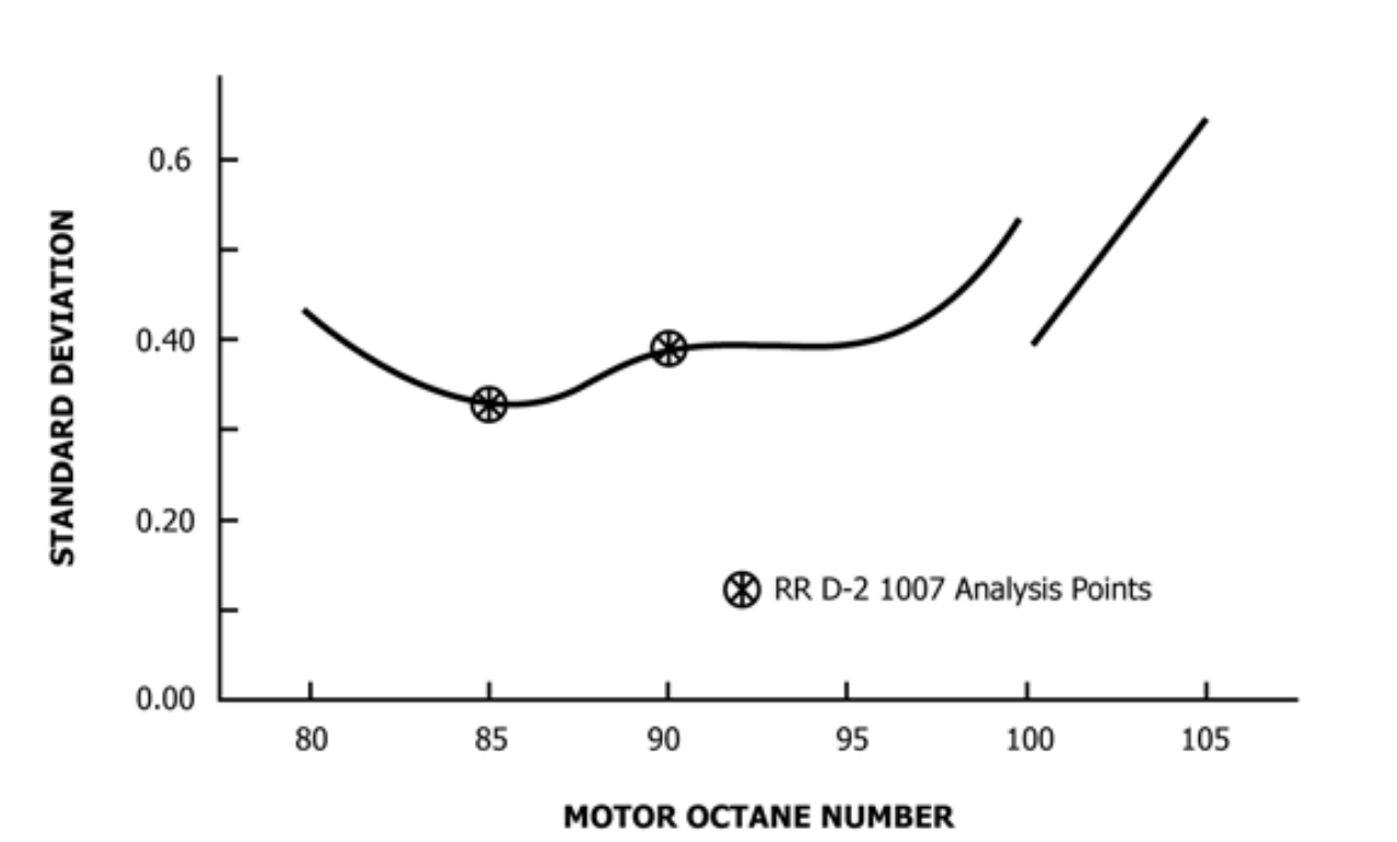 Cfr Test Engine RON MON Octane Rating Precision And Bias