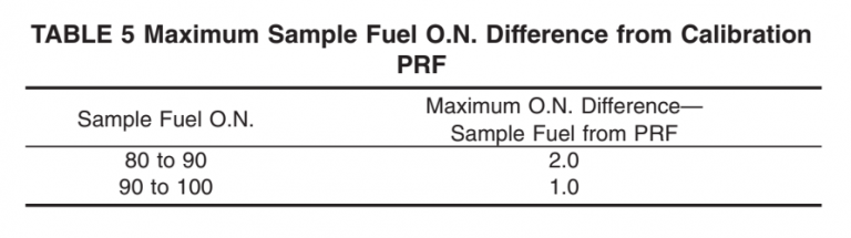 Fuel Octane Rating Procedure C ASTM D2699 RON