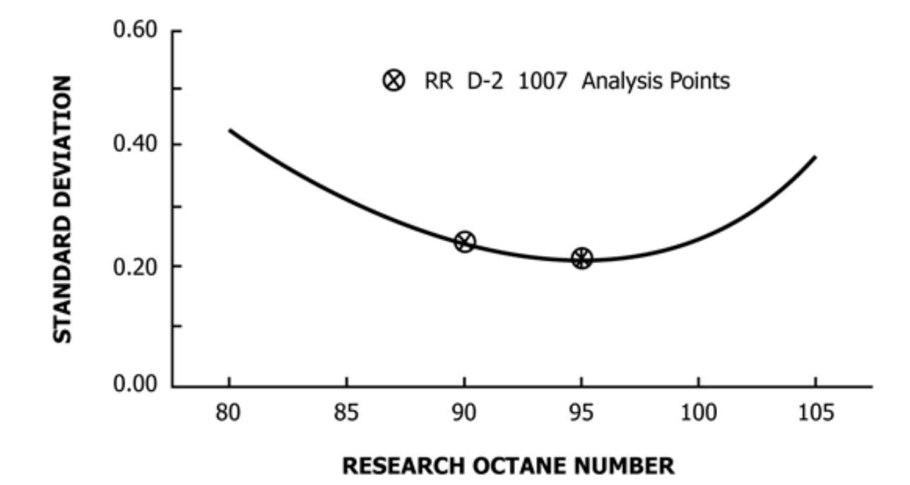 Cfr Test Engine-RON/MON Octane Rating Precision And Bias